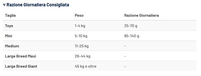 Razione giornaliera consigliata