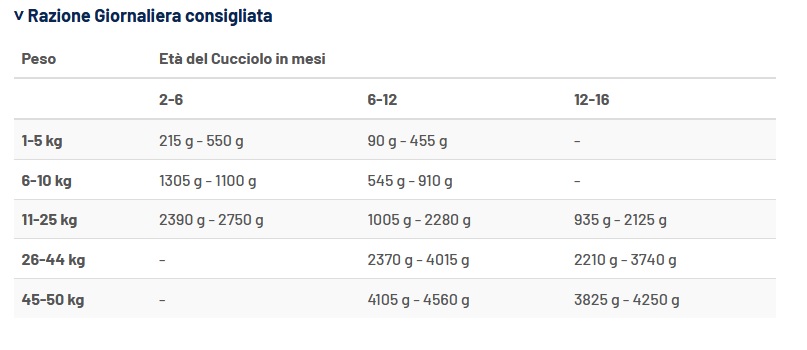 Razione giornaliera consigliata